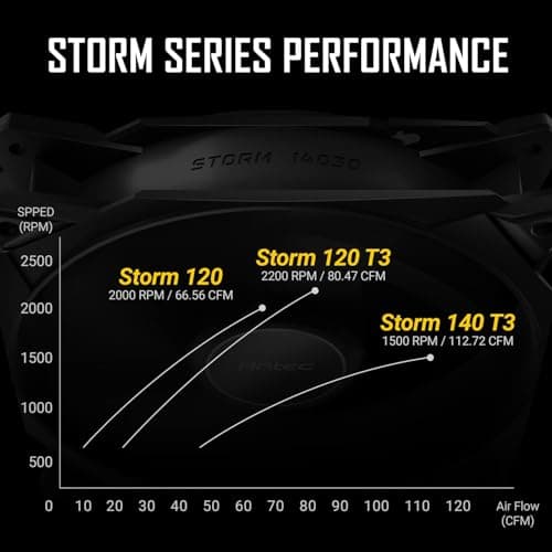 Antec Storm T3 120mm Black PWM 80.47 CFM 3-Pack image