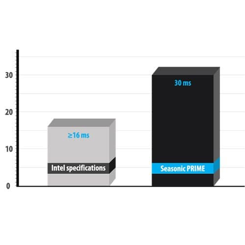 SeaSonic PRIME Titanium 1000W Fully Modular 80+ Titanium Certified image