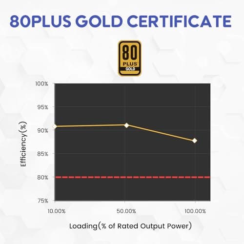 Vetroo 50315153277247 White 850W Fully Modular 80+ Gold Certified ATX image