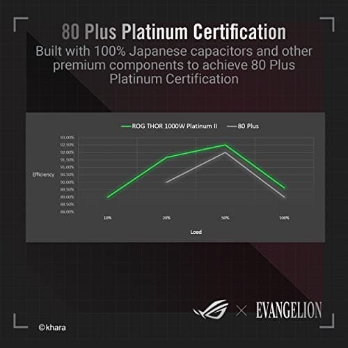 Asus ROG THOR P2 EVA Edition 1000W Fully Modular 80+ Platinum Black / Silver image