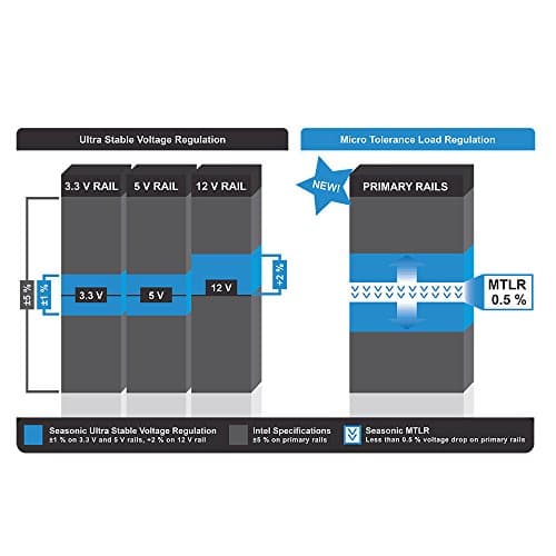 SeaSonic PRIME Titanium 1000W Fully Modular 80+ Titanium Certified image