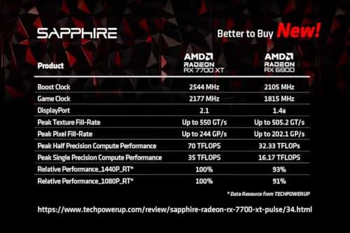 Sapphire NITRO+ AMD Radeon RX 7700 XT 12GB GDDR6 image