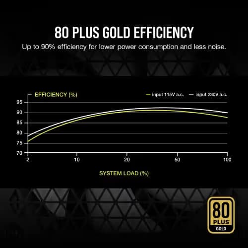 Corsair RM750 White / Black 750W Fully Modular 80+ Gold Certified image