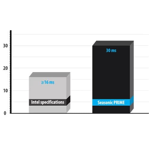 SeaSonic PRIME Titanium 1000W Fully Modular 80+ Titanium Certified image