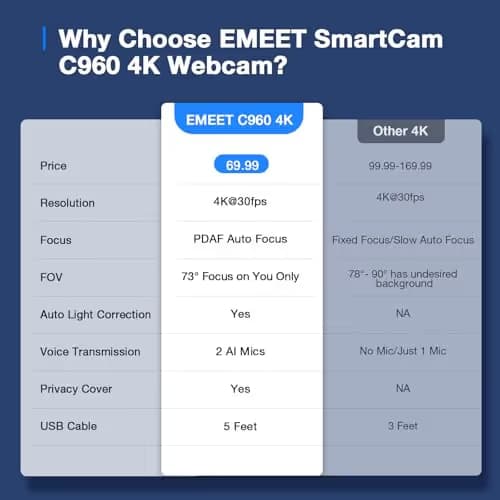 EMEET C960 4K Webcam for PC, 4K UHD CMOS Sensor, PDAF Auto Focus, Dual Omnidirectional Mics, Auto Light Correction, 73° FOV, Plug&Play Webcam w/Privacy Cover, Works w/Zoom/Teams/Skype/Google Meet image