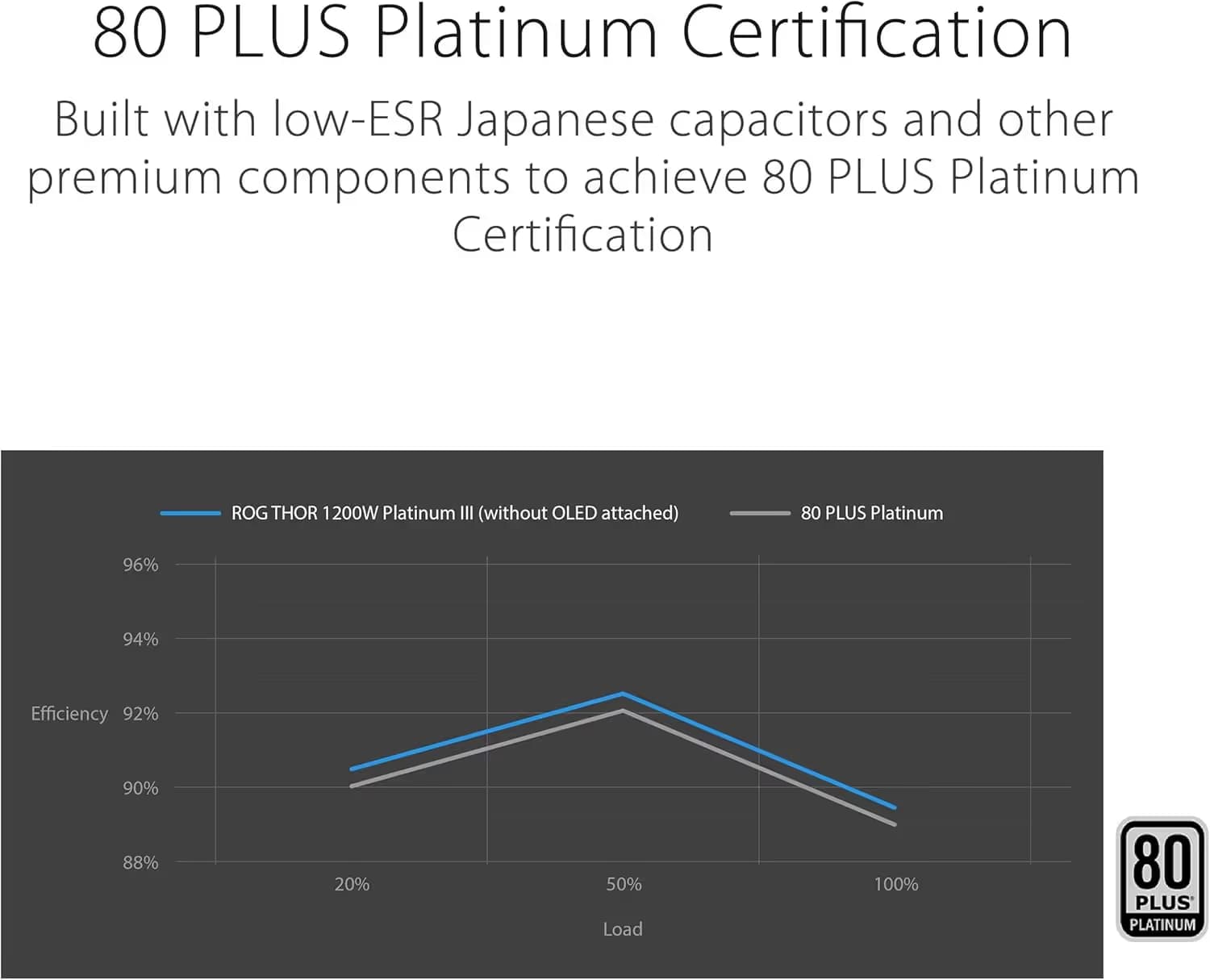 Asus ROG Thor P3 Gaming 1200W Fully Modular 80+ Platinum Certified image